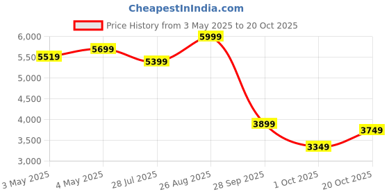 ajio.com puma Men Relaxed Fit Track Pants puma Price History Graph from 3 May 2025 to 20 Oct 2025