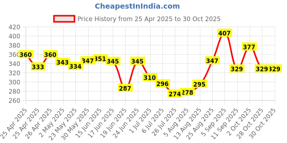 ajio.com sweet dreams Men Relaxed Fit Trackpants with Drawstrings Waistband sweet dreams Price History Graph from 25 Apr 2025 to 28 Oct 2025