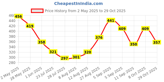 ajio.com sweet dreams Men Relaxed Fit Trackpants with Drawstrings Waistband sweet dreams Price History Graph from 2 May 2025 to 29 Oct 2025