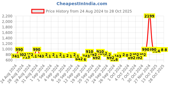 ajio.com park avenue Men Relaxed Fit Trousers park avenue Price History Graph from 24 Aug 2024 to 28 Oct 2025