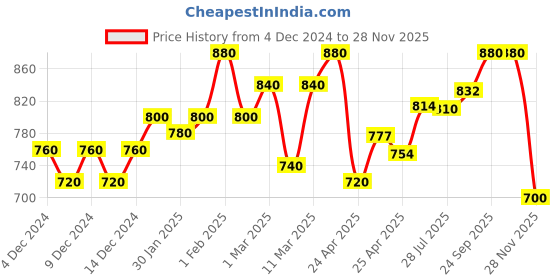 ajio.com leriya fashion Men Relaxed Fit Trousers leriya fashion Price History Graph from 4 Dec 2024 to 28 Nov 2025