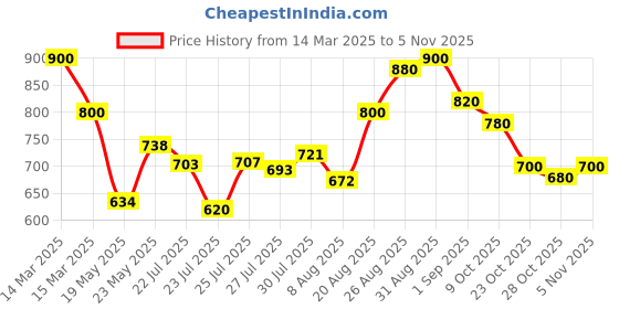 ajio.com hence Men Relaxed Fit Trousers hence Price History Graph from 14 Mar 2025 to 5 Nov 2025
