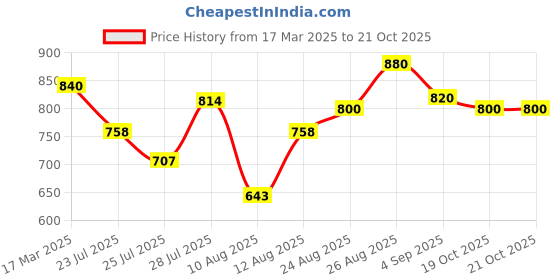 ajio.com hence Men Relaxed Fit Trousers hence Price History Graph from 17 Mar 2025 to 21 Oct 2025