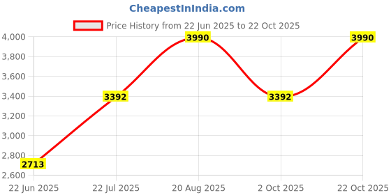 ajio.com andamen Men Relaxed Fit Trousers andamen Price History Graph from 22 Jun 2025 to 22 Oct 2025