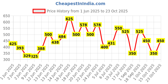 ajio.com eyebogler Men Relaxed Fit Trousers eyebogler Price History Graph from 1 Jun 2025 to 23 Oct 2025