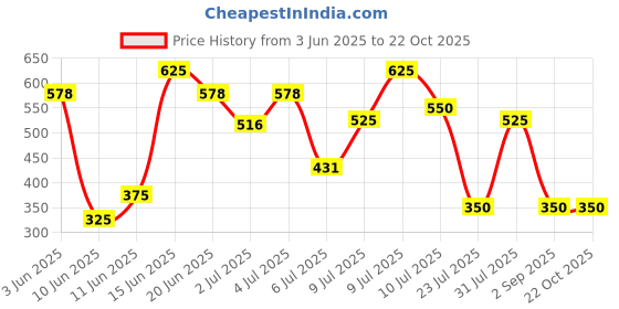 ajio.com eyebogler Men Relaxed Fit Trousers eyebogler Price History Graph from 3 Jun 2025 to 22 Oct 2025
