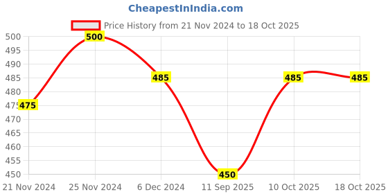ajio.com ftx Men Relaxed Fit Trousers with Insert Pockets ftx Price History Graph from 21 Nov 2024 to 18 Oct 2025
