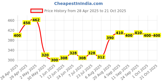 ajio.com indiclub Men Relaxed Fit Trousers with Insert Pockets indiclub Price History Graph from 28 Apr 2025 to 19 Oct 2025