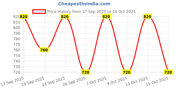 ajio.com leriya fashion Men Relaxed Fit Trousers with Insert Pockets leriya fashion Price History Graph from 17 Sep 2025 to 15 Oct 2025