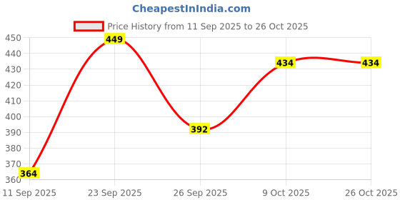 ajio.com fashion booms Men Relaxed Fit Trousers with Insert Pockets fashion booms Price History Graph from 11 Sep 2025 to 26 Oct 2025