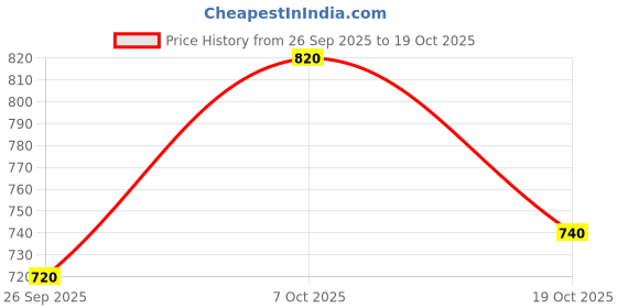 ajio.com leriya fashion Men Relaxed Fit Trousers with Insert Pockets leriya fashion Price History Graph from 26 Sep 2025 to 19 Oct 2025