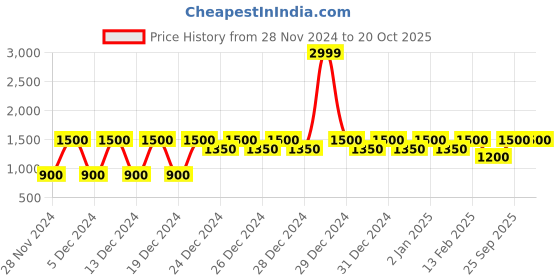 ajio.com gap Men Relaxed Fit Vintage Shorts gap Price History Graph from 28 Nov 2024 to 20 Oct 2025