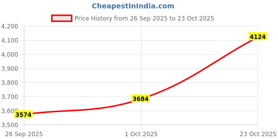 ajio.com puma Men Relaxed FitColour-block Track Jacket puma Price History Graph from 26 Sep 2025 to 23 Oct 2025