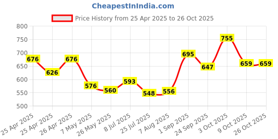 ajio.com sweet dreams Men Relaxed Full Length Pyjamas sweet dreams Price History Graph from 25 Apr 2025 to 26 Oct 2025