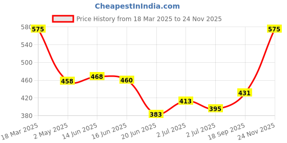 ajio.com sweet dreams Men Relaxed Full Length Pyjamas sweet dreams Price History Graph from 18 Mar 2025 to 24 Nov 2025