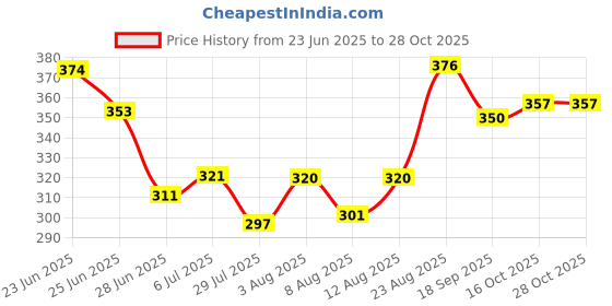ajio.com sweet dreams Men Relaxed Full Length Pyjamas sweet dreams Price History Graph from 23 Jun 2025 to 28 Oct 2025