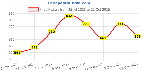 ajio.com sweet dreams Men Relaxed Full Length Pyjamas sweet dreams Price History Graph from 25 Jul 2025 to 22 Oct 2025