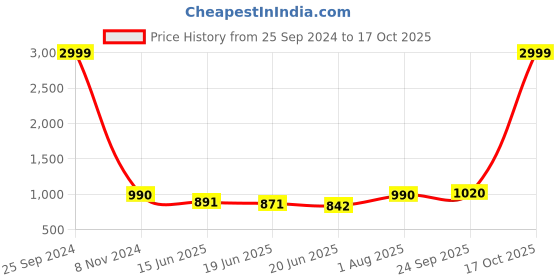 ajio.com ben martin Men Relaxed Jeans ben martin Price History Graph from 25 Sep 2024 to 17 Oct 2025