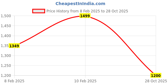ajio.com lyra Men Relaxed Jeans lyra Price History Graph from 8 Feb 2025 to 28 Oct 2025