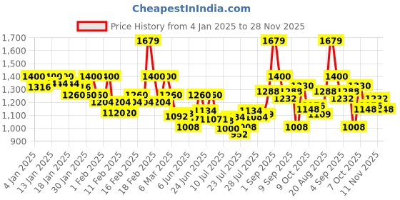 ajio.com cinocci Men Relaxed Jeans cinocci Price History Graph from 4 Jan 2025 to 28 Nov 2025