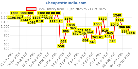 ajio.com urbano fashion Men Relaxed Jeans urbano fashion Price History Graph from 11 Jan 2025 to 21 Oct 2025