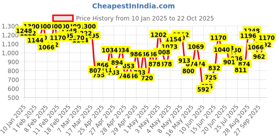 ajio.com urbano fashion Men Relaxed Jeans urbano fashion Price History Graph from 10 Jan 2025 to 22 Oct 2025