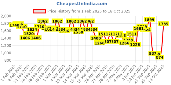 ajio.com the bear house Men Relaxed Jeans the bear house Price History Graph from 1 Feb 2025 to 18 Oct 2025