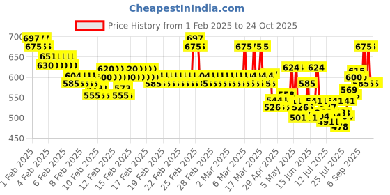 ajio.com jb just black Men Relaxed Jeans jb just black Price History Graph from 1 Feb 2025 to 23 Oct 2025