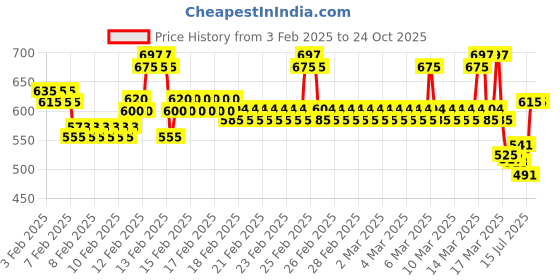 ajio.com jb just black Men Relaxed Jeans jb just black Price History Graph from 3 Feb 2025 to 23 Oct 2025