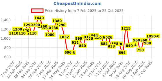 ajio.com bene kleed Men Relaxed Jeans bene kleed Price History Graph from 7 Feb 2025 to 24 Oct 2025