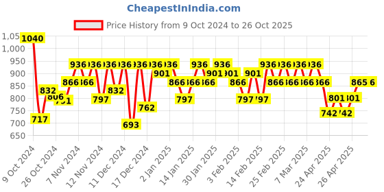 ajio.com rj denim Men Relaxed Jeans with 5-Pocket Styling rj denim Price History Graph from 9 Oct 2024 to 26 Oct 2025