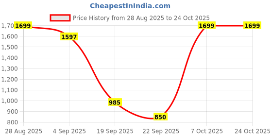 ajio.com snitch Men Relaxed Jeans with 5-Pocket Styling  snitch Price History Graph from 28 Aug 2025 to 23 Oct 2025