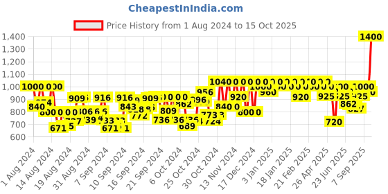 ajio.com ragzo Men Relaxed Jeans with Cargo Pockets ragzo Price History Graph from 1 Aug 2024 to 15 Oct 2025