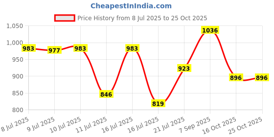 ajio.com campus sutra Men Relaxed Jeans with Cargo Pockets campus sutra Price History Graph from 8 Jul 2025 to 25 Oct 2025