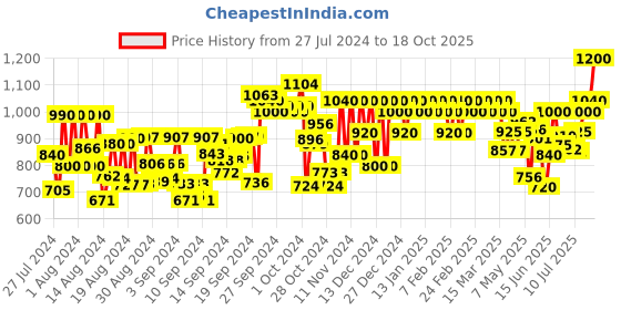 ajio.com ragzo Men Relaxed Jeans with Insert Pockets ragzo Price History Graph from 27 Jul 2024 to 18 Oct 2025