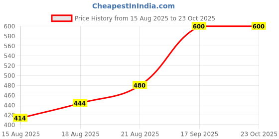 ajio.com aflash x ag Men Relaxed Mid-Rise Mid-Wash Jeans with Cargo Pockets aflash x ag Price History Graph from 15 Aug 2025 to 23 Oct 2025