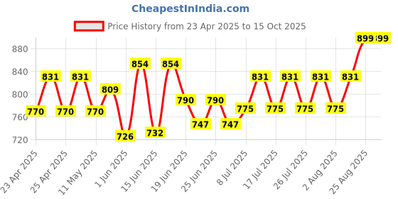 ajio.com beyoung Men Relaxed Mid Rise Pyjamas beyoung Price History Graph from 23 Apr 2025 to 15 Oct 2025