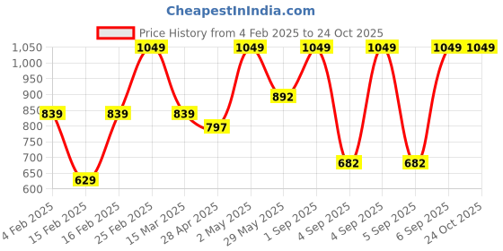 ajio.com john players Men Relaxed Pyjamas john players Price History Graph from 4 Feb 2025 to 23 Oct 2025