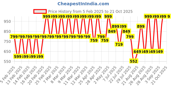 ajio.com john players Men Relaxed Pyjamas john players Price History Graph from 5 Feb 2025 to 21 Oct 2025