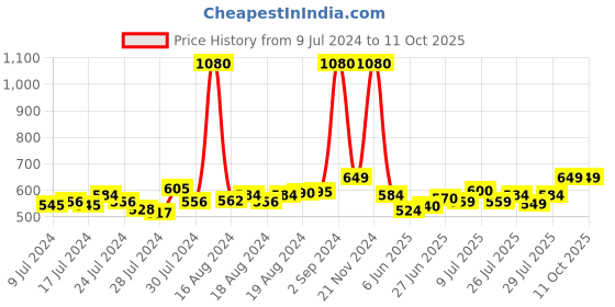 ajio.com beyoung Men Relaxed Pyjamas with Drawstring Waist beyoung Price History Graph from 9 Jul 2024 to 10 Oct 2025