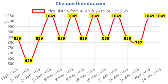 ajio.com john players Men Relaxed Pyjamas with Elasticated Waist john players Price History Graph from 4 Feb 2025 to 23 Oct 2025