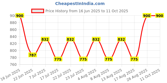 ajio.com beyoung Men Relaxed Pyjamas with Insert Pockets beyoung Price History Graph from 16 Jun 2025 to 10 Oct 2025
