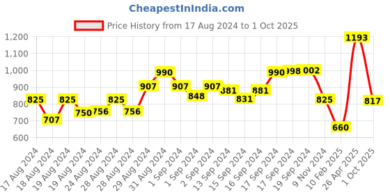 ajio.com eske Men Reptilian Bi-Fold Wallet eske Price History Graph from 17 Aug 2024 to 1 Oct 2025