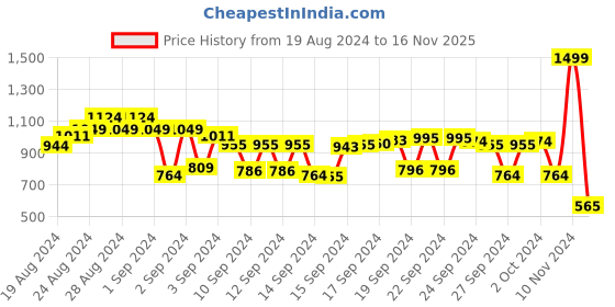 ajio.com schumann Men Reptilian Lace-Up Formal Chukka Boots schumann Price History Graph from 19 Aug 2024 to 16 Nov 2025
