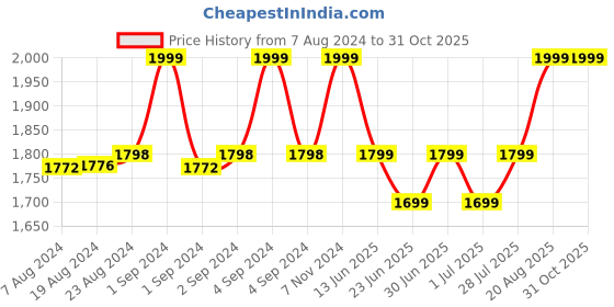 ajio.com lee cooper Men Reptilian Pattern Belt lee cooper Price History Graph from 7 Aug 2024 to 31 Oct 2025