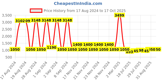 ajio.com lee cooper Men Reptilian Pattern Boat Shoes lee cooper Price History Graph from 17 Aug 2024 to 17 Oct 2025