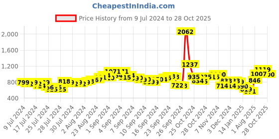 ajio.com f-gear Men Reptilian Pattern Duffle Bag f-gear Price History Graph from 9 Jul 2024 to 28 Oct 2025