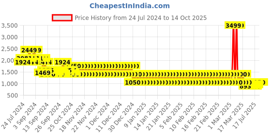 ajio.com lee cooper Men Reptilian Pattern Leather Lace-Up Shoes lee cooper Price History Graph from 24 Jul 2024 to 13 Oct 2025