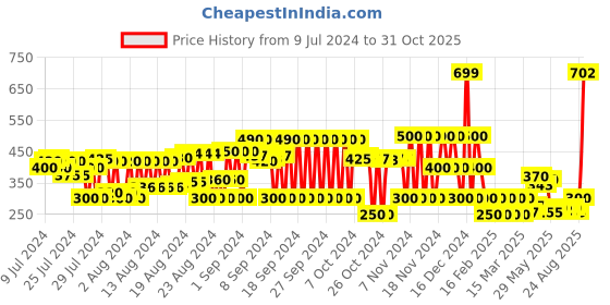 ajio.com schumann Men Reptilian Pattern Loafers schumann Price History Graph from 9 Jul 2024 to 31 Oct 2025