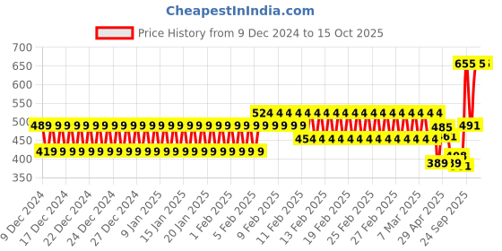 ajio.com hi-attitude Men Reptilian Pattern Sling-Back Wedges hi-attitude Price History Graph from 9 Dec 2024 to 15 Oct 2025
